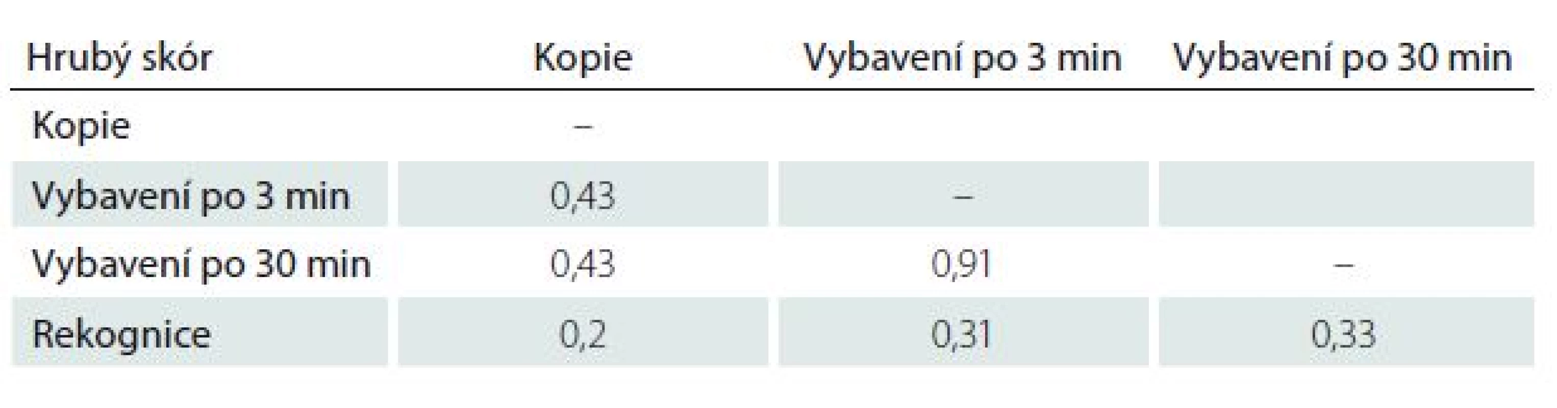 Korelační matice jednotlivých subtestů ROCFT.