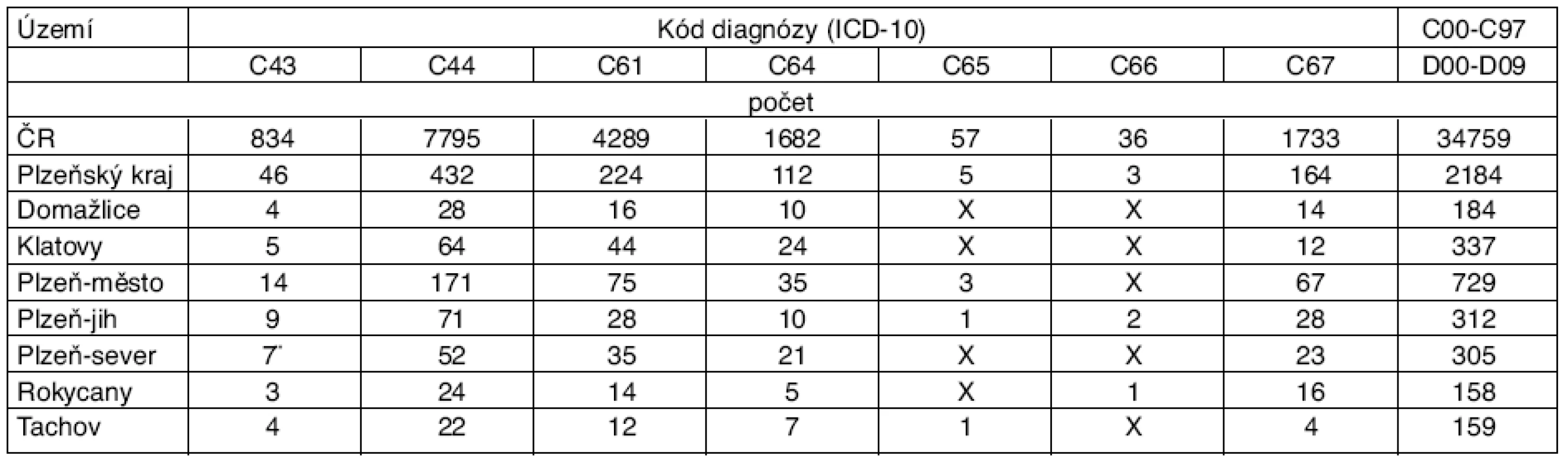 Hlášení onemocnění zhoubnými novotvary (rok 2004) – muži