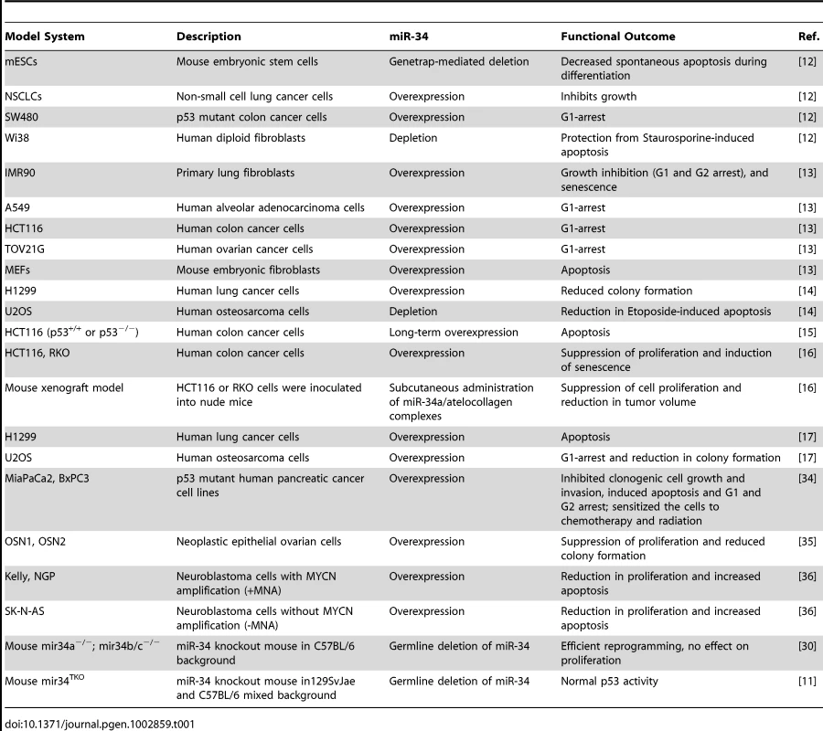 A list of different in vitro and in vivo model systems used to study miR-34 functions.