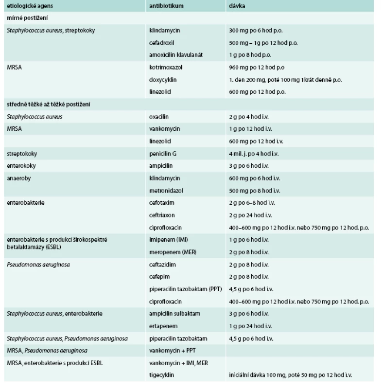 Antibiotika vhodná k cílené terapii infekcí v terénu diabetické nohy