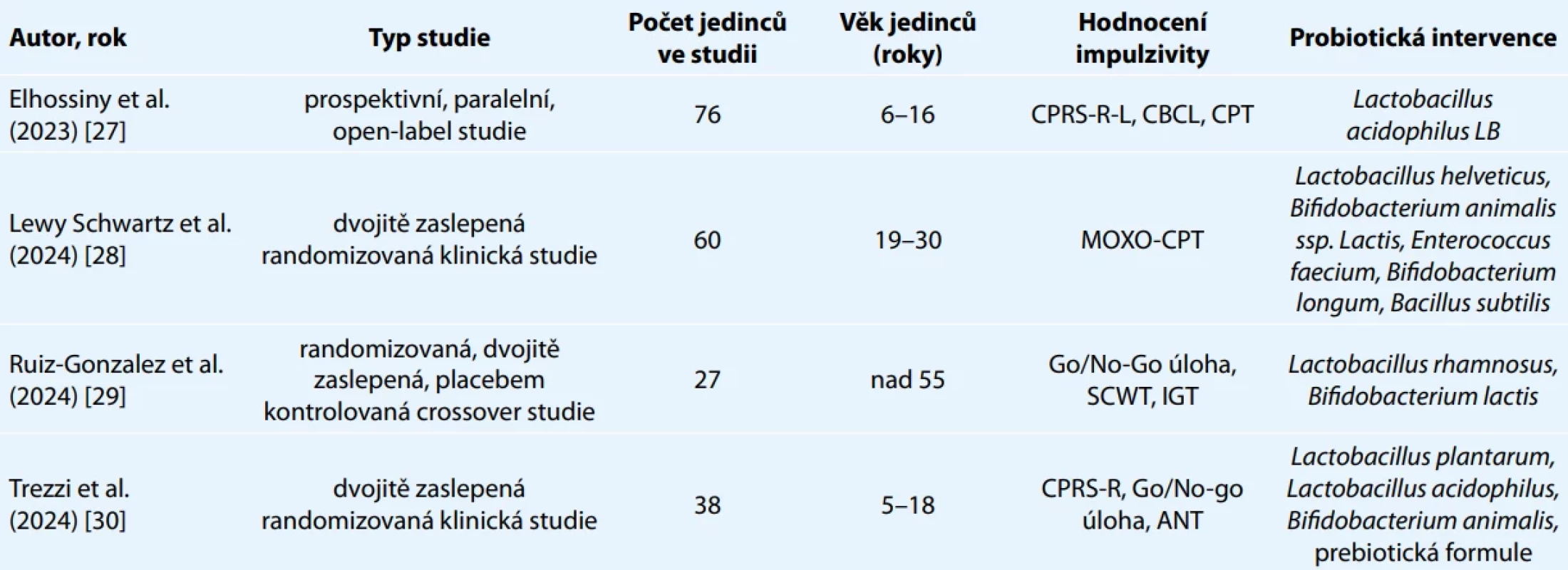 Charakteristika studií zkoumajících vliv probiotické suplementace na impulzivní a impulzivně násilné chování.