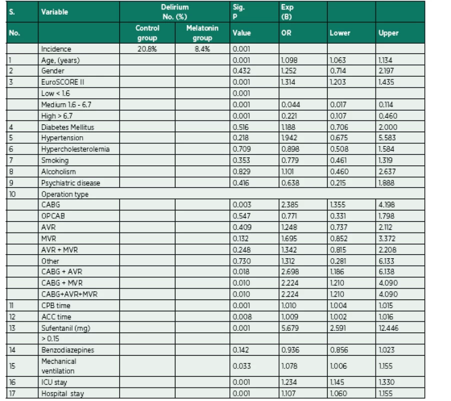 The statistical comparison analysis of both groups based on the incidence of the postoperative delirium