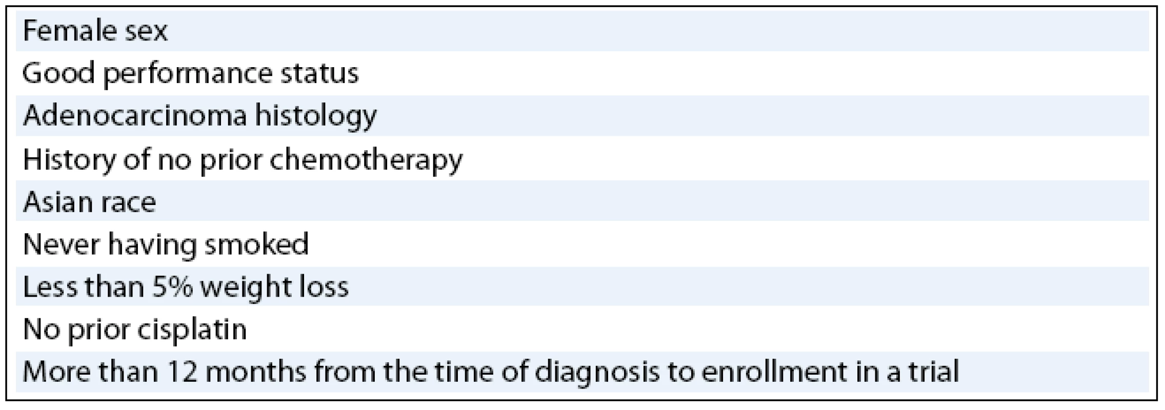 Prognostic factors associated with enhanced survival of NSCLC patients in EGFR KI inhibitor clinical trials.