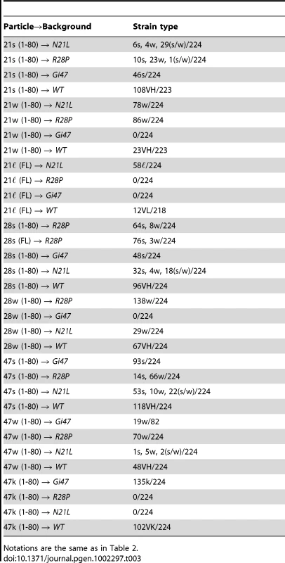 Inter-conversion of [<i>PSI</i>] strains by particle infection.