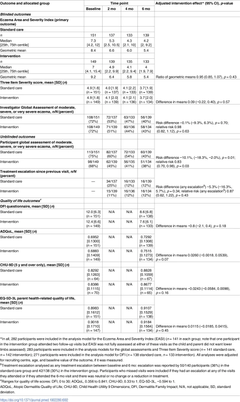 Outcomes assessed during clinic visits.