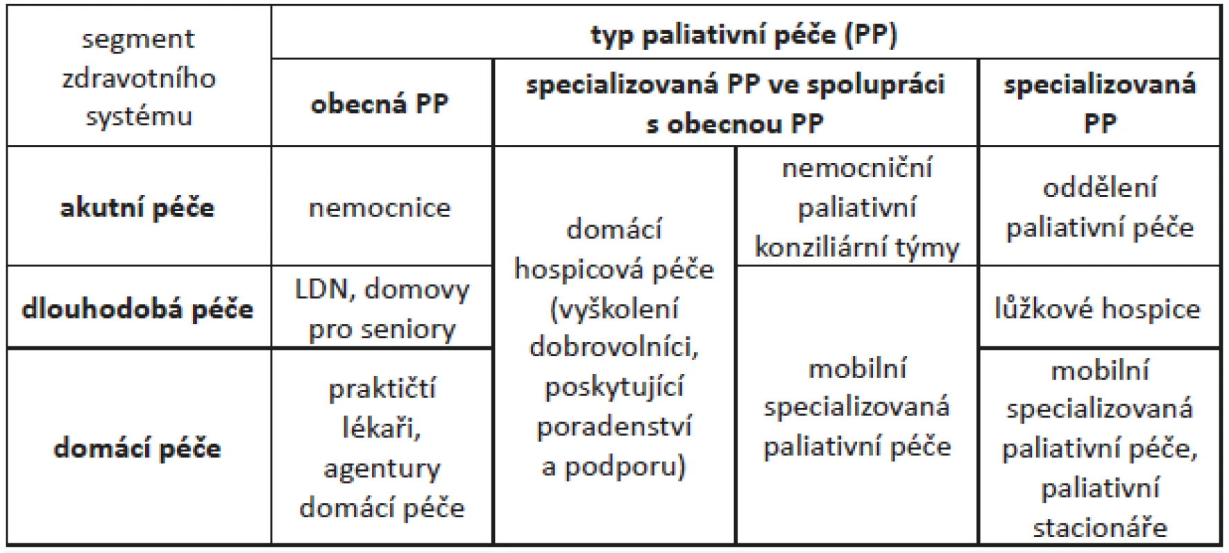 Úrovně paliativní péče (Národní strategie paliativní péče, Rakousko)