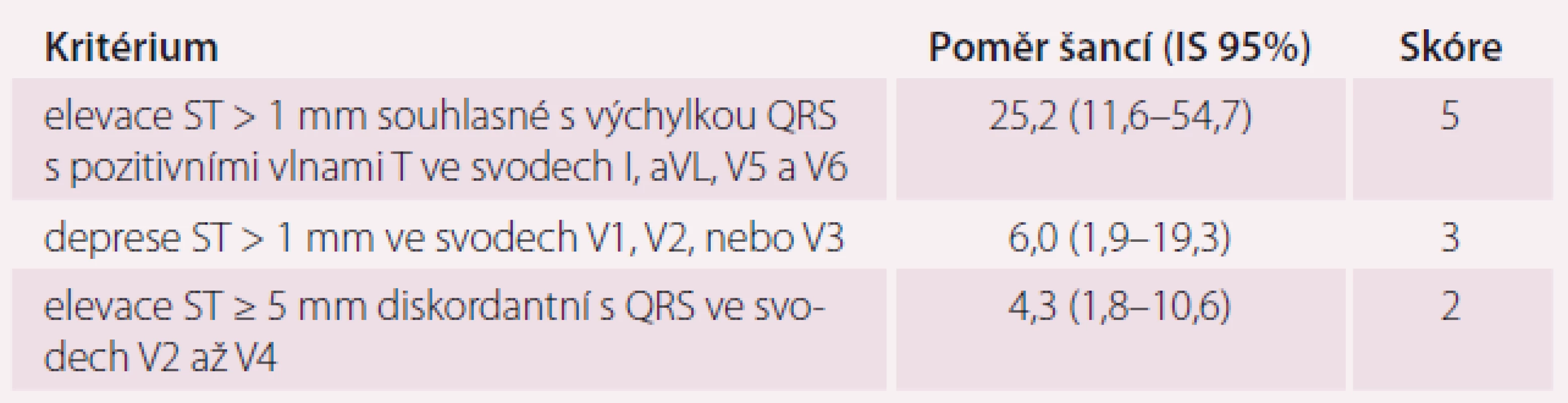 Kritéria Dr. Sgarbossové. Aby bylo dosaženo senzitivity 78 % a specificity 90 %, tak by skóre mělo dosáhnout hodnoty alespoň 3 [8].