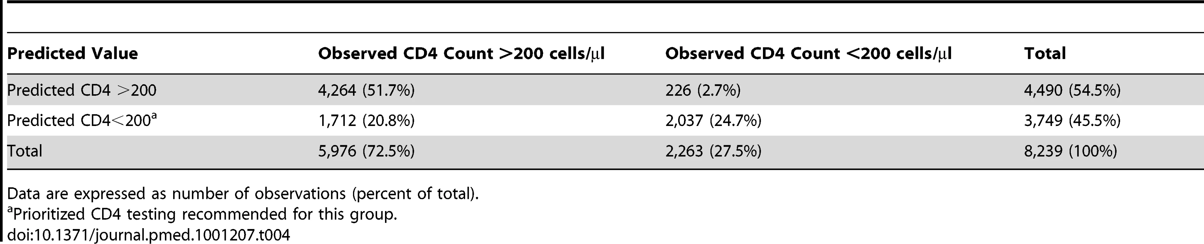 Observed and predicted values resulting from application of PCB to Cohort 1.