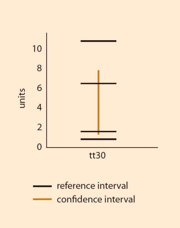 Reference range for 30th gestational weeks. </br>Obr. 2. Referenční interval pro 30. gestační týden.