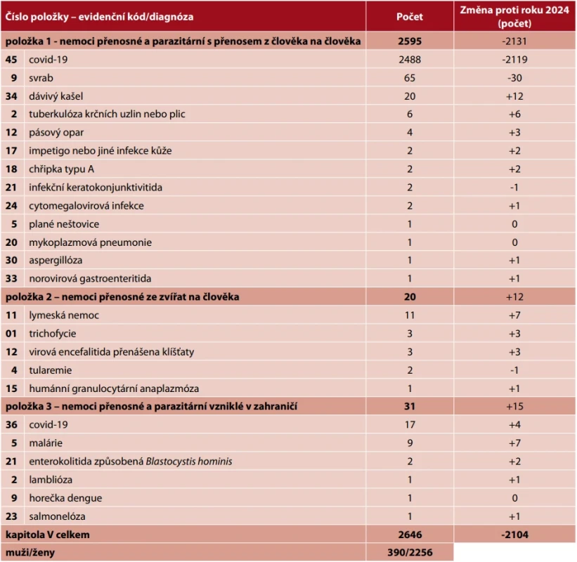 Kapitola V – nemoci z povolání přenosné a parazitární v roce 2025