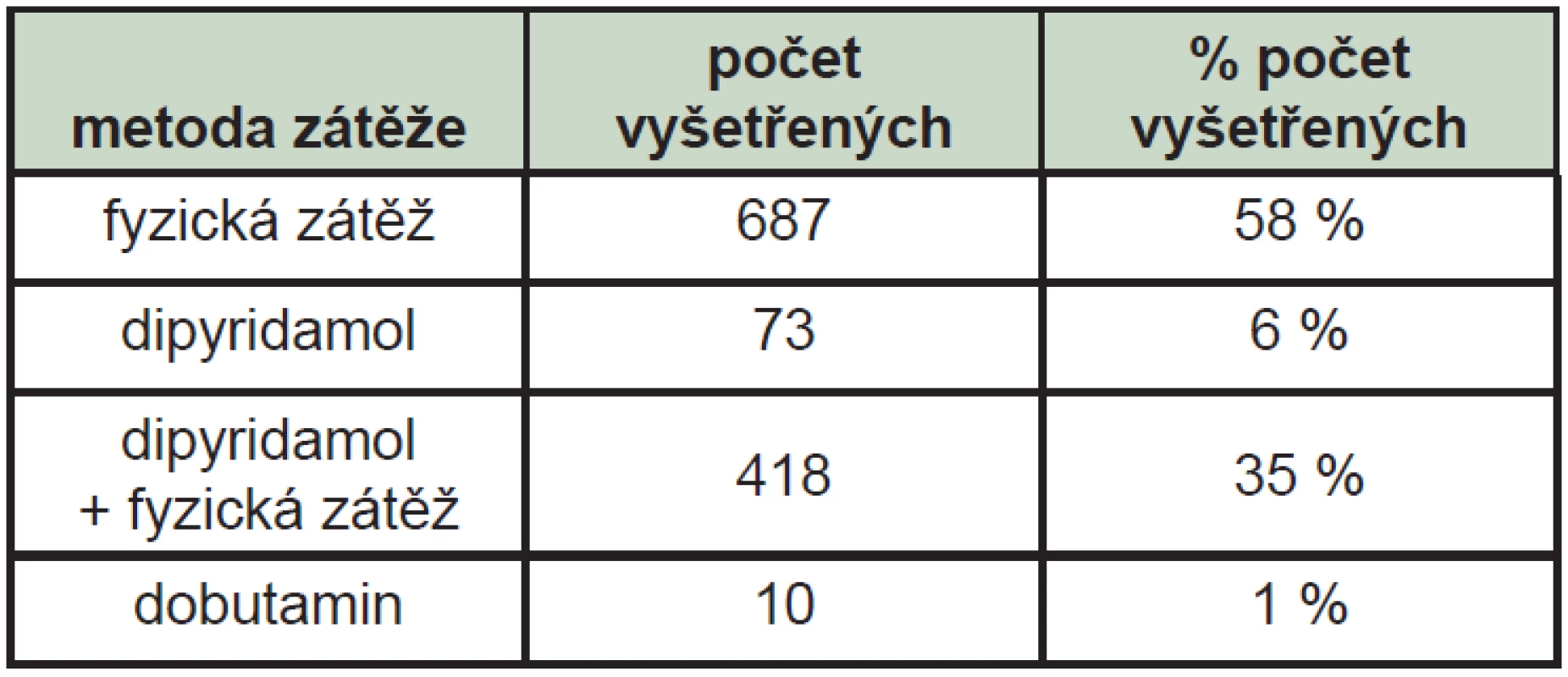 Tabulka ukazuje zastoupení jednotlivých typů zátěže v našem souboru (absolutní a procentuální počet).