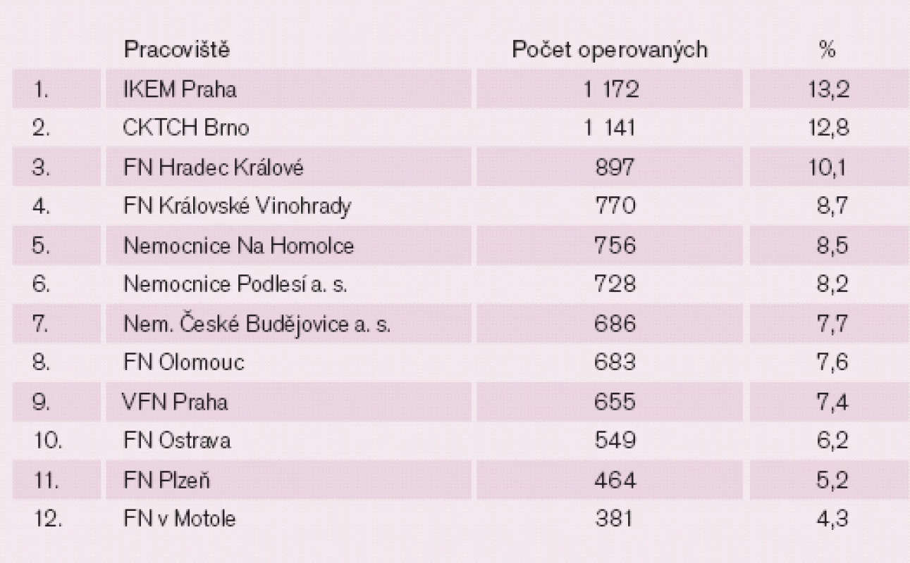 Počet kardiochirurgických výkonů v roce 2010 na jednotlivých pracovištích.