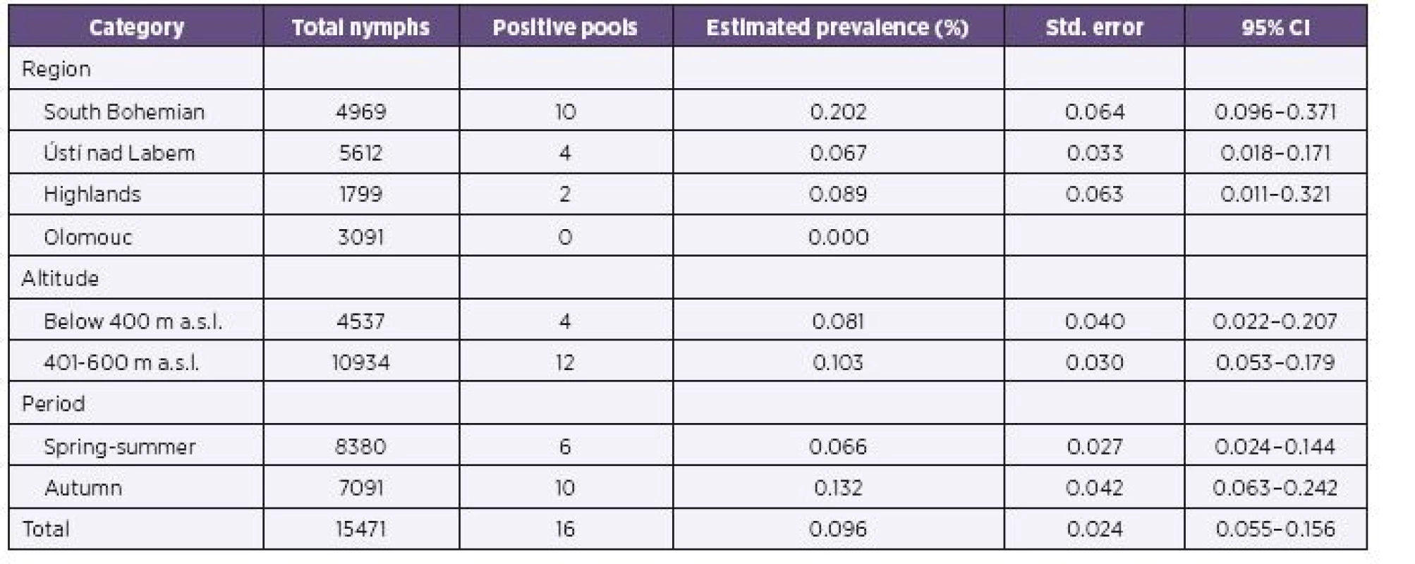 Estimated prevalence of TBE virus in <i>Ixodes ricinus </i>nymphs on the localities below 600 m a.s.l.