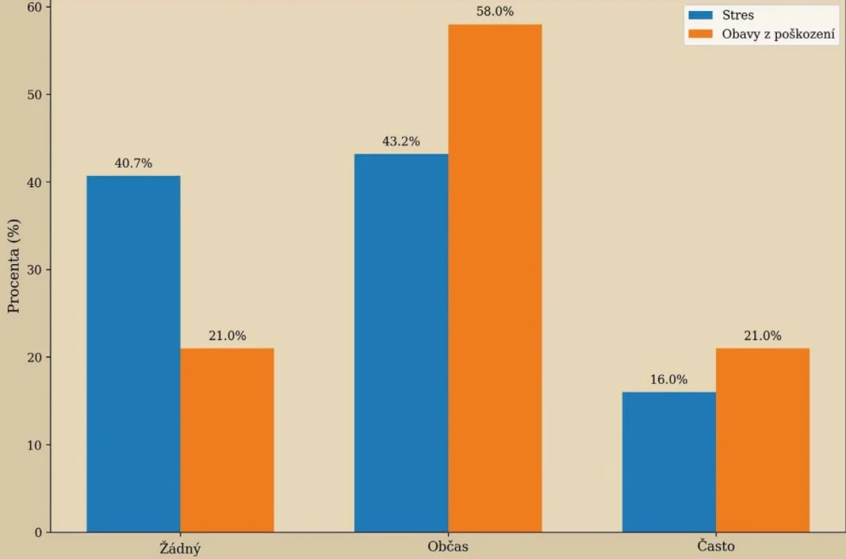 Psychosociální zátěž Graf znázorňuje srovnání subjektivně vnímaného stresu a obav z neúmyslného poškození rány. Zatímco stres je mezi pacienty rozložen napříč frekvenčními kategoriemi, obavy z poškození rány výrazně dominují v kategorii „občas“. Tento rozdíl naznačuje, že chování pacientů může být více ovlivněno preventivní opatrností a strachem z poškození než samotným prožívaným stresem.
