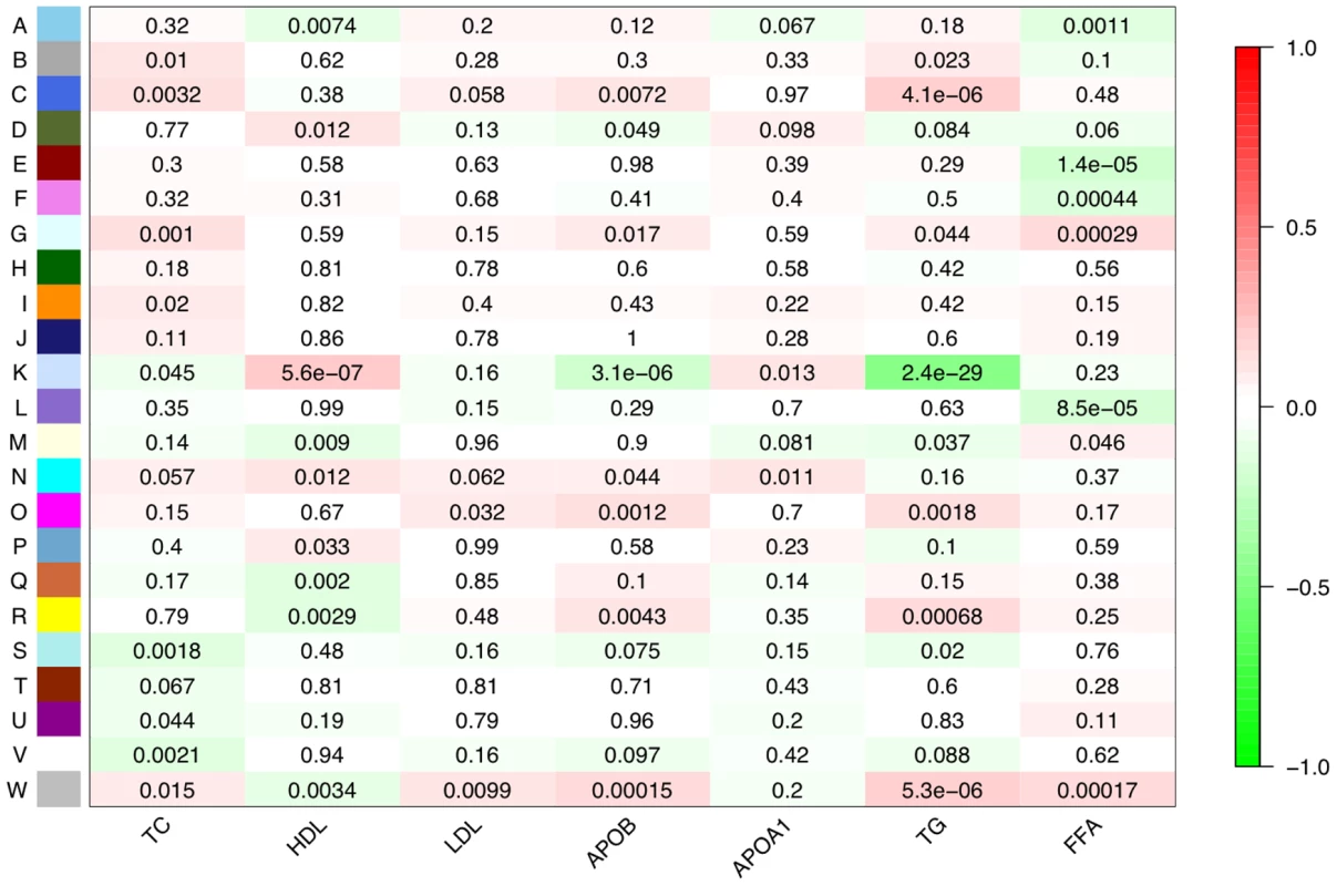 Network module associations with lipid traits.