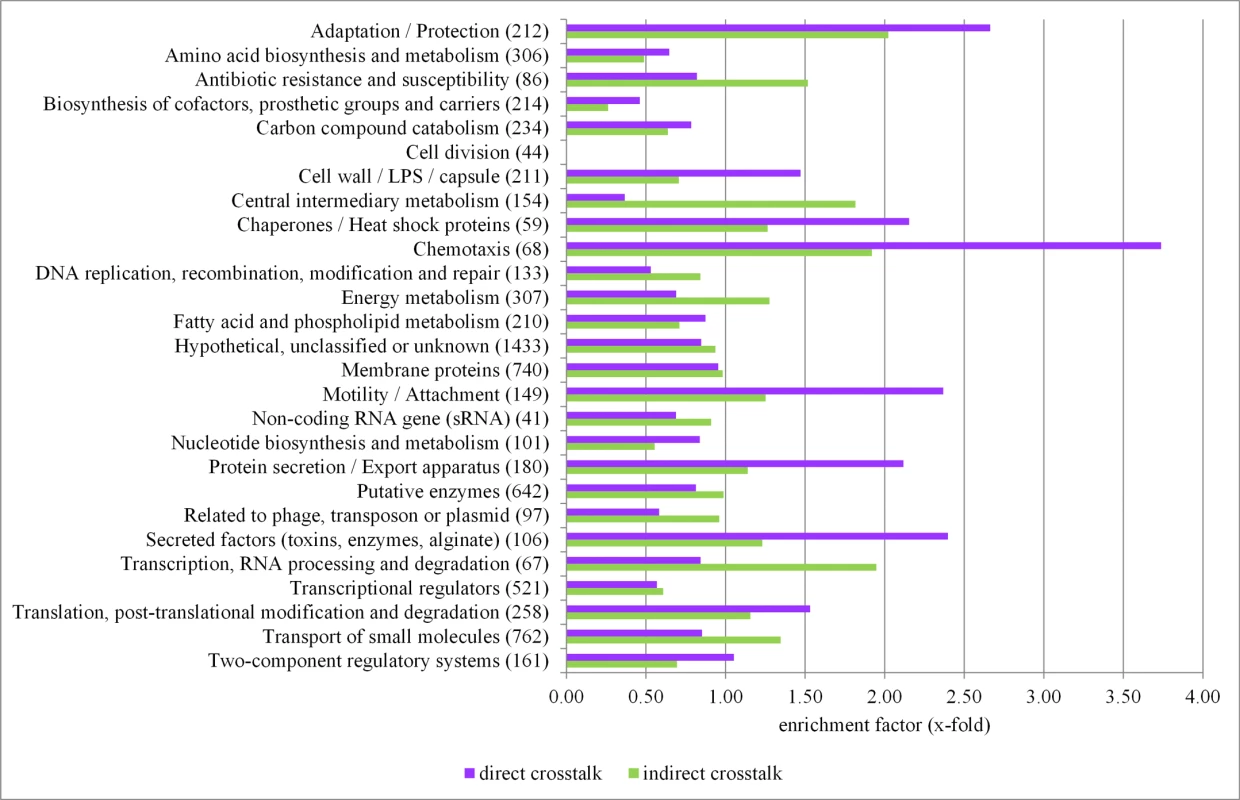 Functional profiling of the crosstalk among sigma factors in <i>P</i>. <i>aeruginosa</i>.