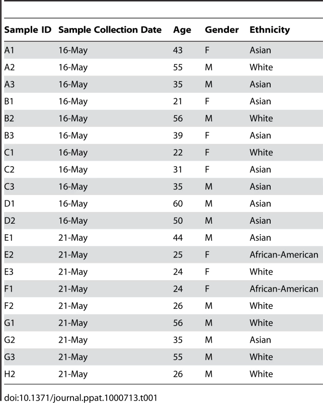 Summary of demographic characteristics and sequencing information for study participants.