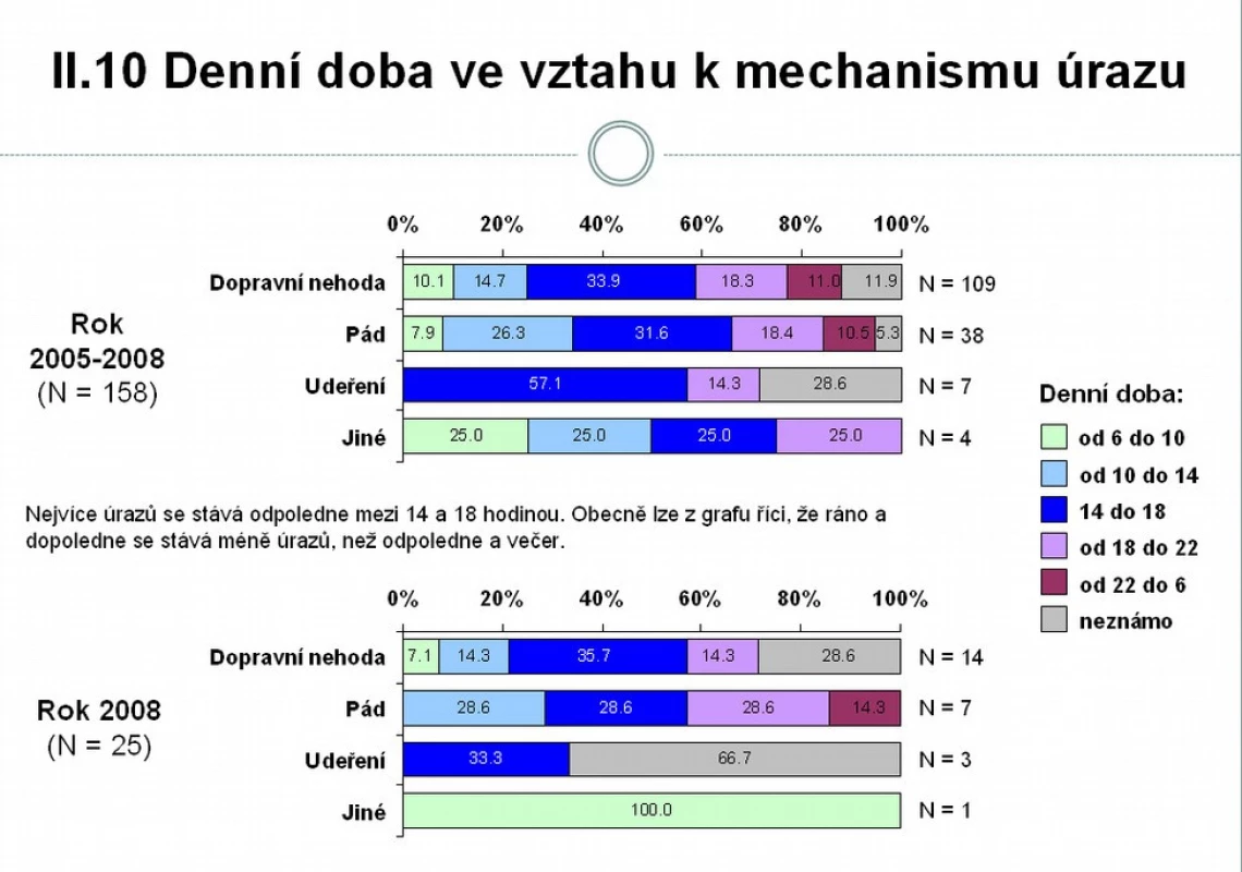 Denní doba ve vztahu k mechanismu úrazu (zdroj NRDU 2008)