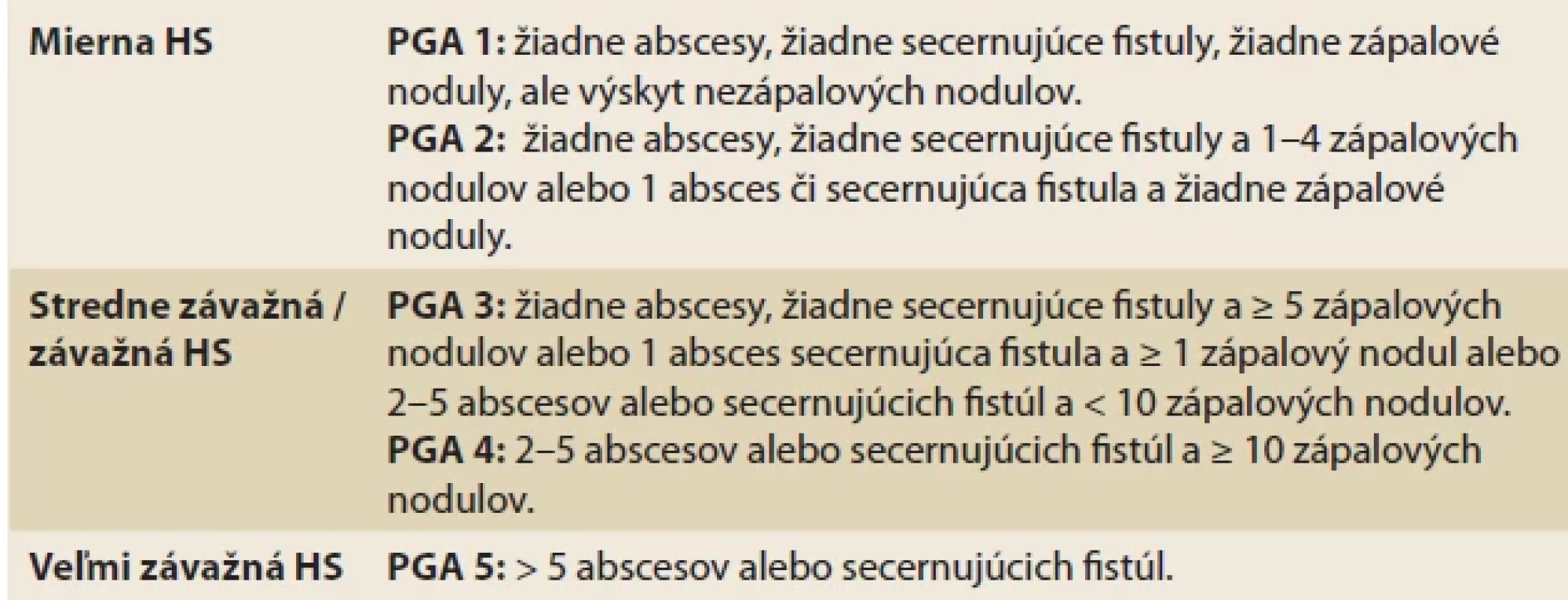 Hodnotenie škály závažnosti HS-PGA [spracované podľa 5].  //  HS-PGA Severity Scale Rating [adapted from 5].