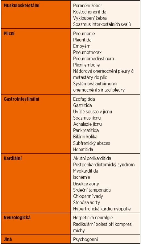 Diferenciální diagnostika bolestí na hrudi u dětí a dospívajících.