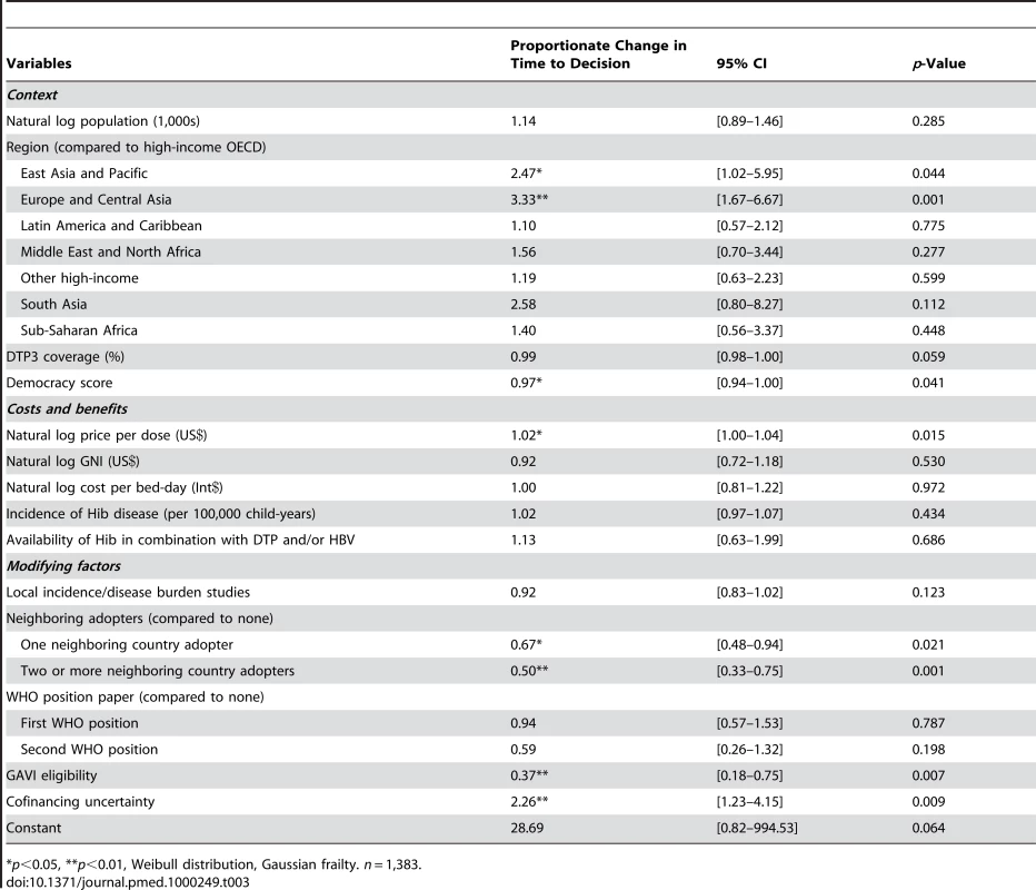 Results from accelerated failure time model.