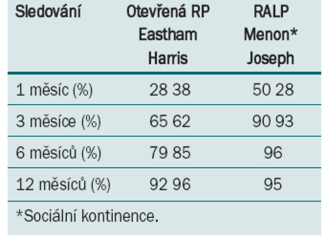 Srování rychlosti dosažení pooperační kontinence u operací prováděných v centrech experty.