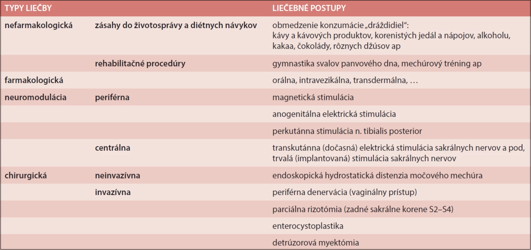 Liečba hyperaktívneho močového mechúra – základné metódy [2,3,7–10,14]