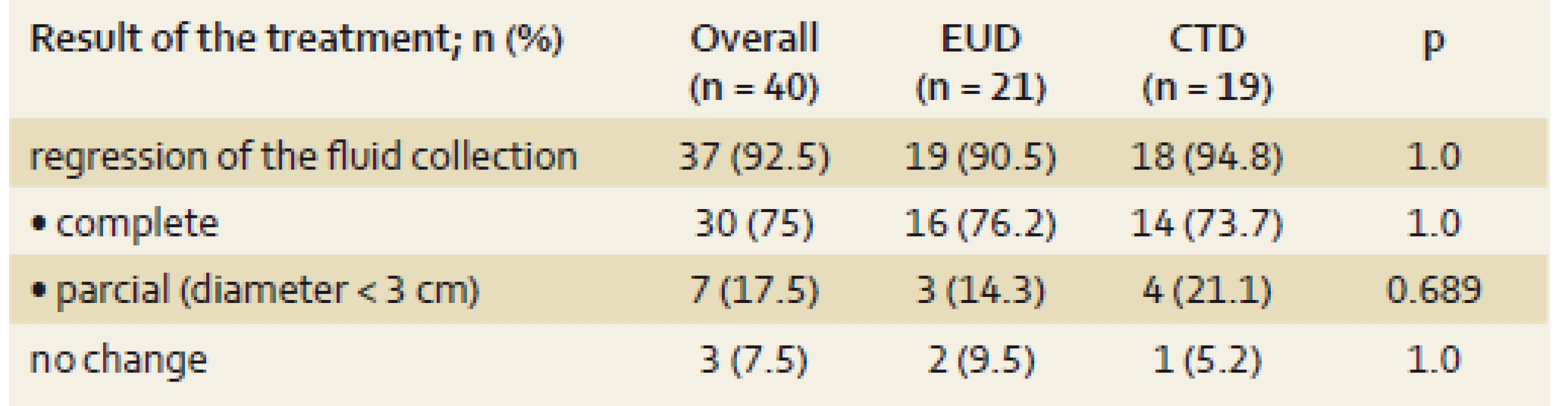 Clinical success 3 months after insertion of stents, comparison of EUD and CTD.
Tab. 6. Klinický úspech 3 mesiace po inzercii stentov, porovanie EUD a CTD.
