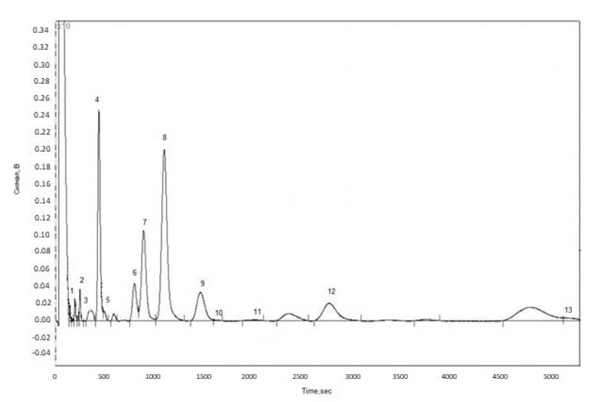 GC chromatogram of fatty acids in cultivated cornfl
ower herb (1 – lauric acid, 2 – myristic acid, 3 – myristoleic
acid, 4 – palmitic acid, 5 – palmitoleic acid, 6 – stearic acid,
7 – oleic acid, 8 – linoleic acid, 9 – linolenic acid,
10 – arachic acid, 11 – gondoic acid, 12 – behenic acid,
13 – lignoceric acid)