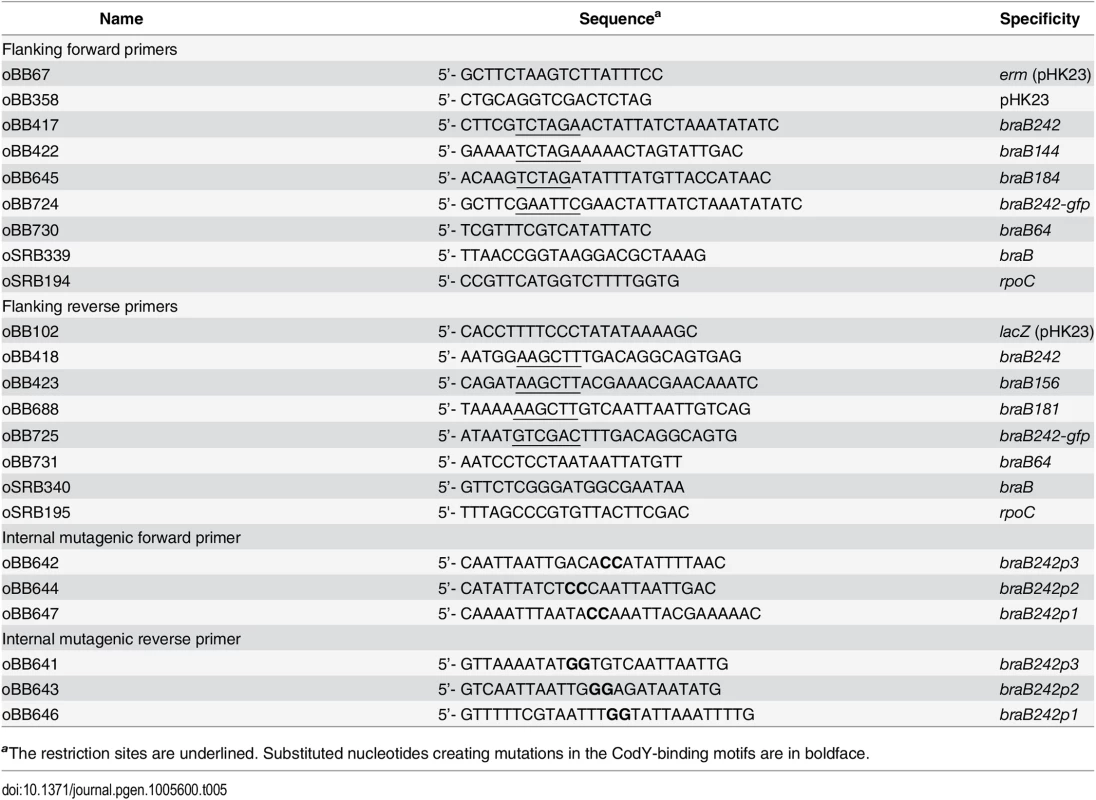 Oligonucleotides used.<i><em class="ref"><sup>a</sup></em></i>