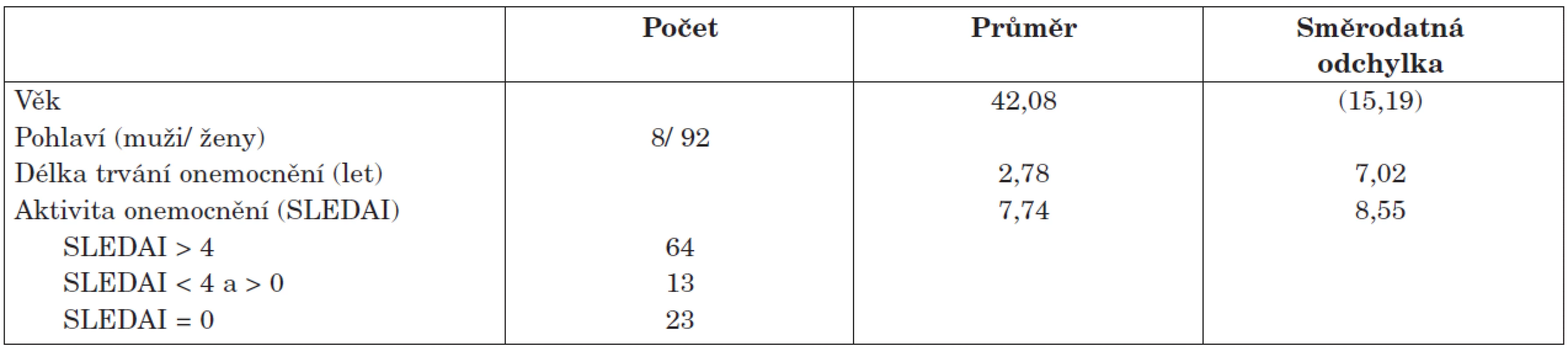 Demografická charakteristika studovaného souboru (n = 100).