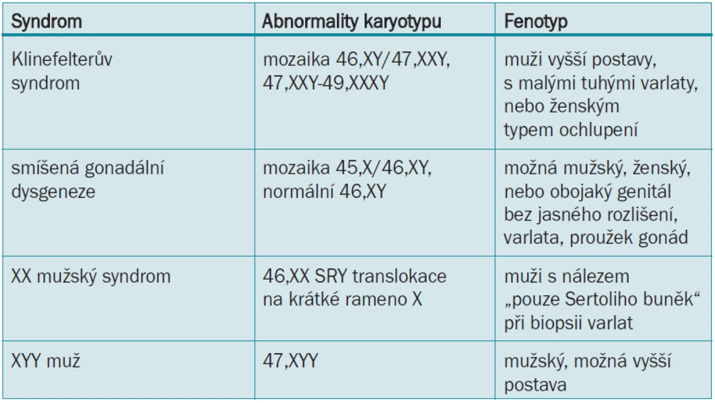 Abnormality pohlavních chromozomů vedoucí k mužské infertilitě