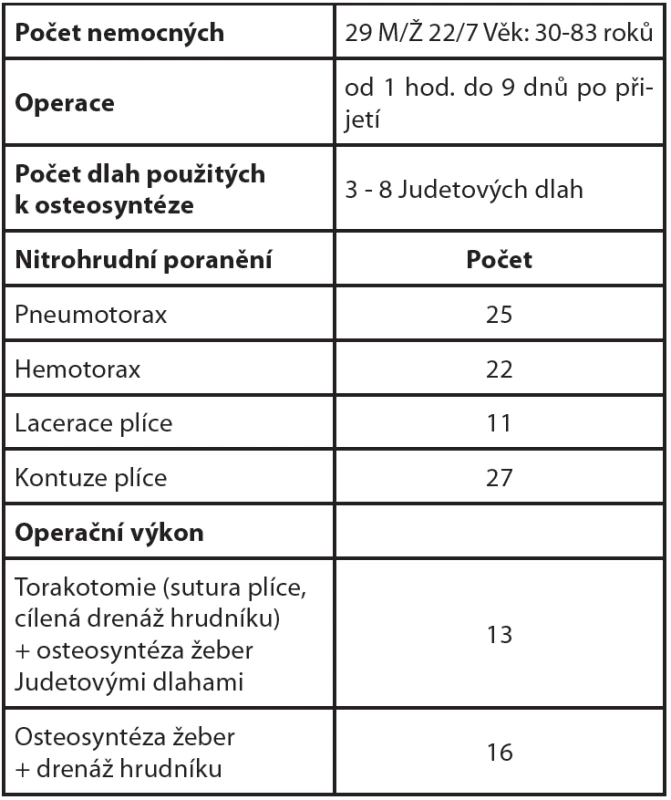 Operační stabilizace hrudní stěny (osteosyntéza žeber pomocí Judetových dlah)