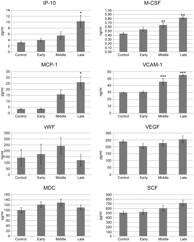 Analysis of plasma concentrations of inflammatory mediators.