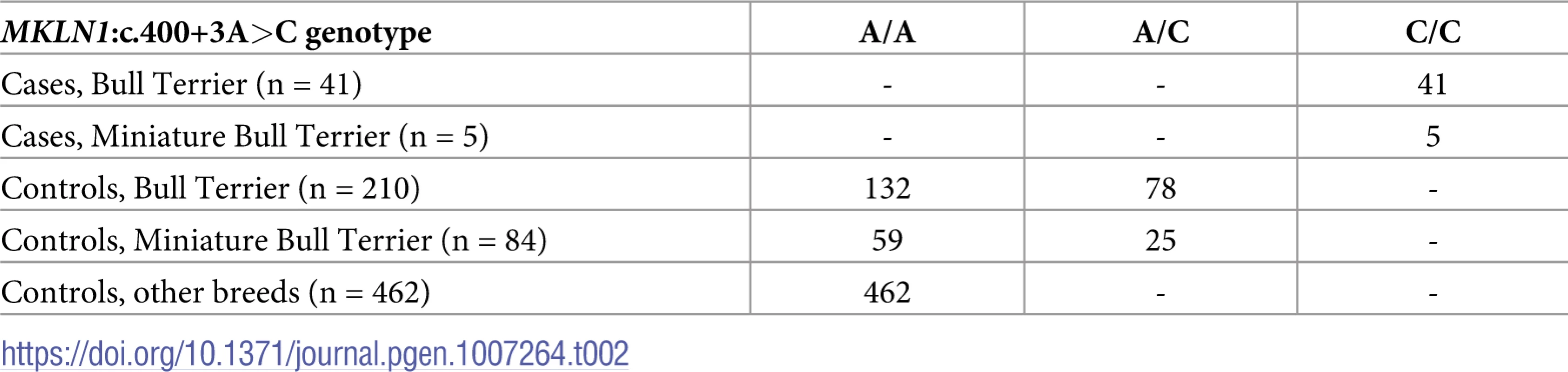 Association of the <i>MKLN1</i>:c.400+3A&amp;gt;C genotype with the LAD phenotype.