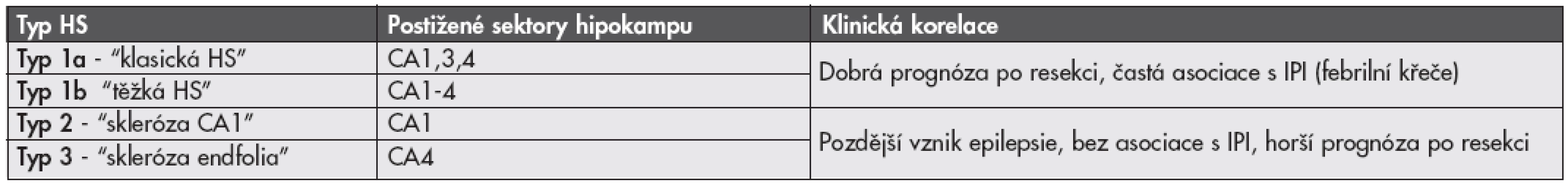 Klasifikační systém hipokampální sklerózy (HS).