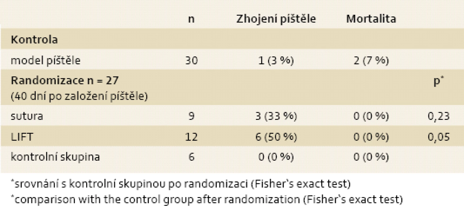 Souhrn výsledků ve skupině modelu píštěle a jednotlivých intervenčních skupinách a kontrolní skupině po randomizaci.
Tab. 1. Summary of the results in the group with fistula model and each intervention groups and control group after randomization.
