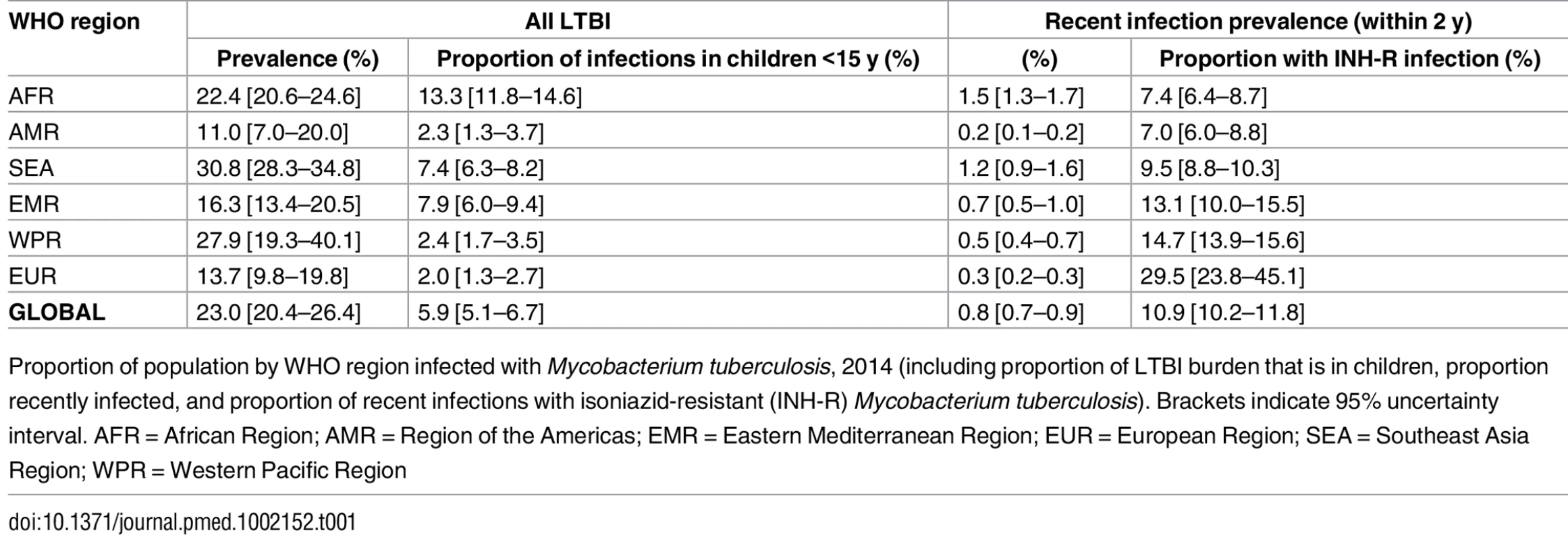 Proportion of population with latent TB infection.