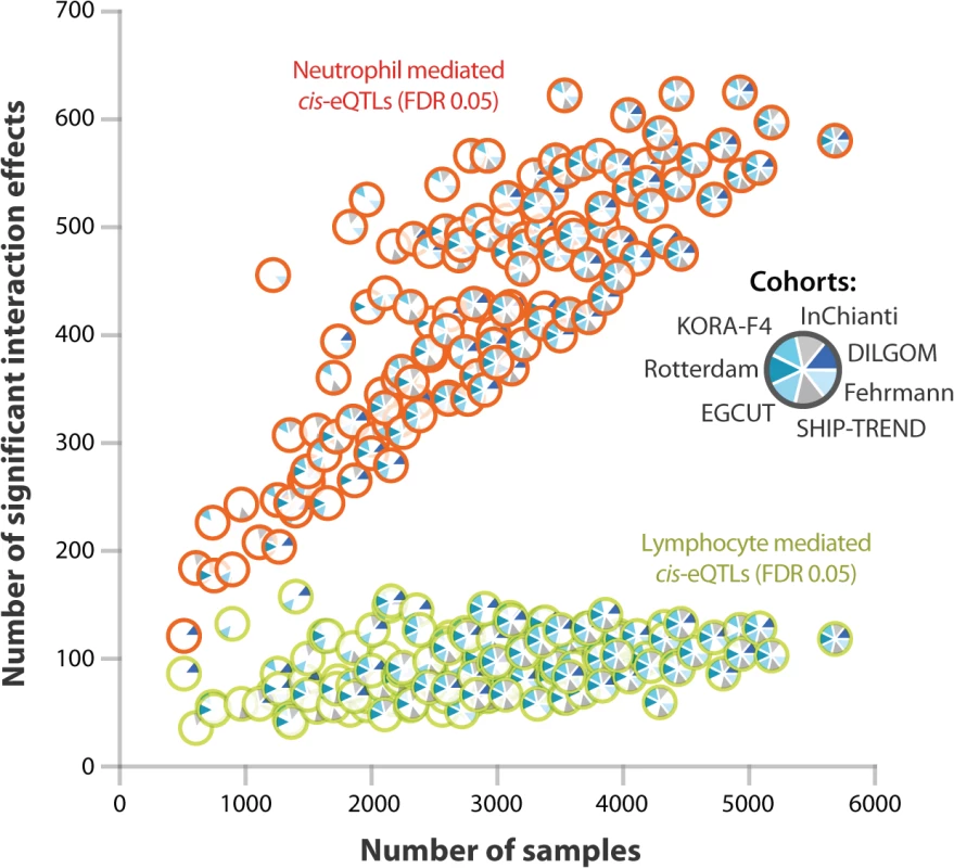 Effect of sample size on power to detect cell type specific <i>cis</i>-eQTLs.