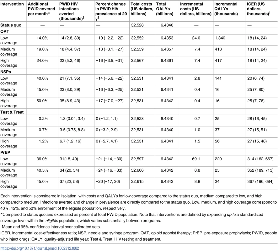 Cost-effectiveness of interventions considered singly.