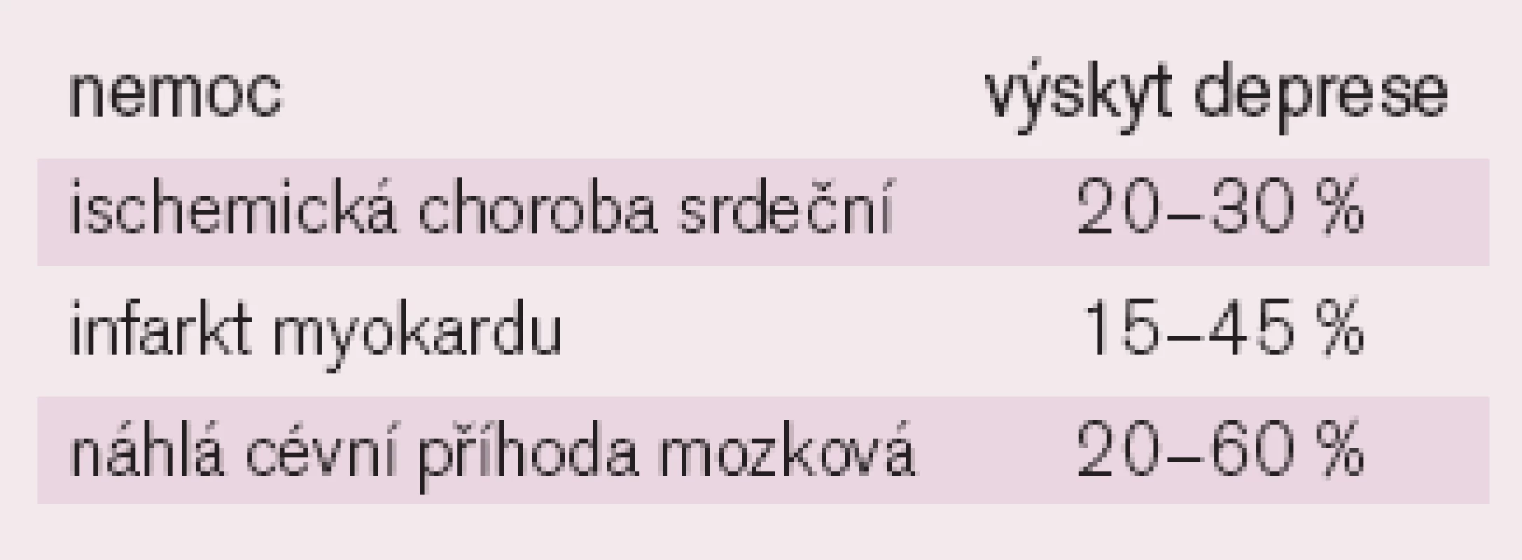 Výskyt deprese u některých kardiovaskulárních onemocnění.
