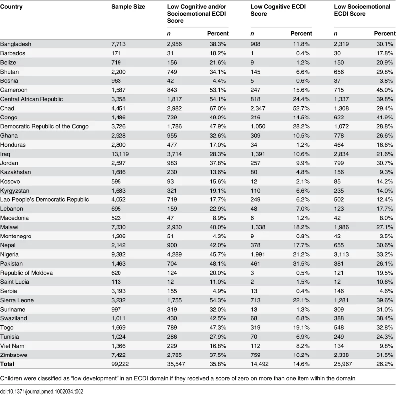 Prevalence of children with low ECDI scores.
