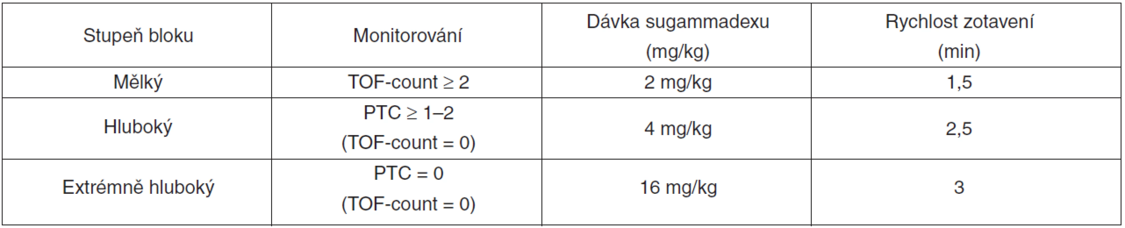 Dávkování sugammadexu
