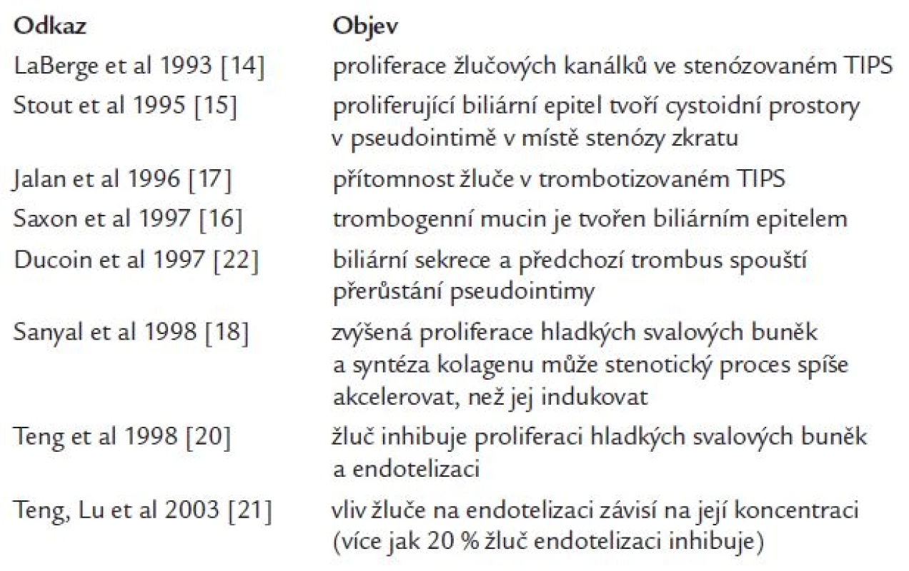 Historie vztahu biliárního poškození a dysfunkce TIPS.