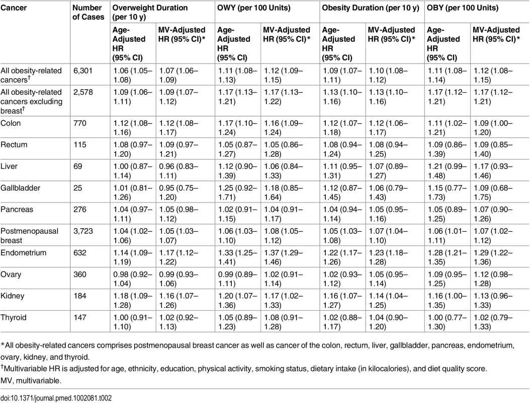 Hazard ratios of specific cancers related to overweight (BMI ≥ 25 kg/m<sup>2</sup>) and obesity (BMI ≥ 30 kg/m<sup>2</sup>) duration and intensity.