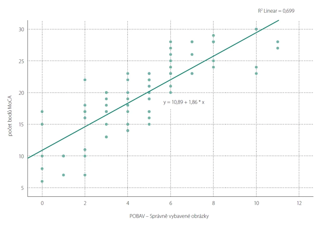 Korelační graf – MoCA vs. POBAV (Správně vybavené obrázky), Pearsonův lineární korelační koefi cient = 0,86 (p < 0,001).