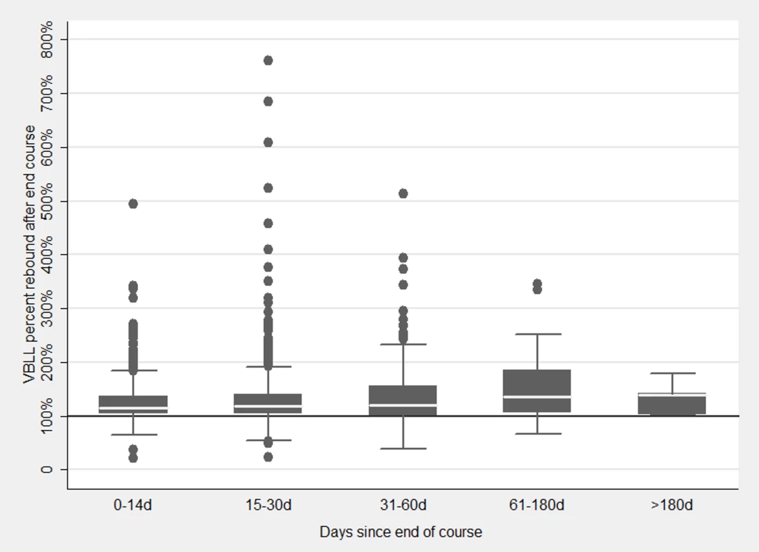 VBLL rebound by the number of days between end-course VBLL and next test.