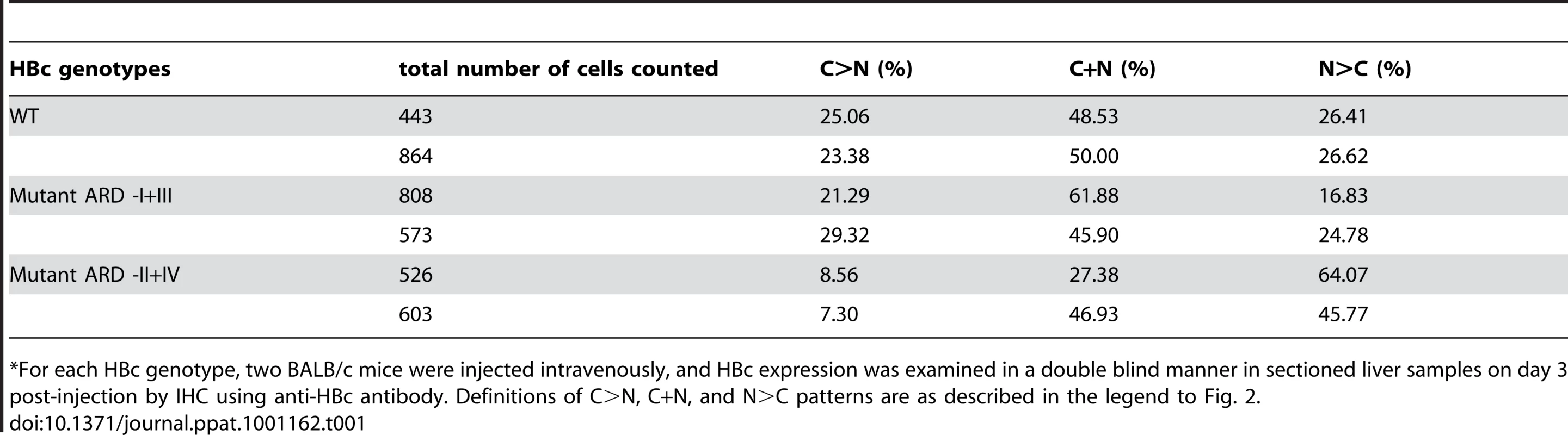 Comparisons of the Subcellular Distribution of HBV Core Protein in the Liver of Hydrodynamically Injected BALB/c Mice by Immunohistochemical Staining<em class="ref">*</em>.