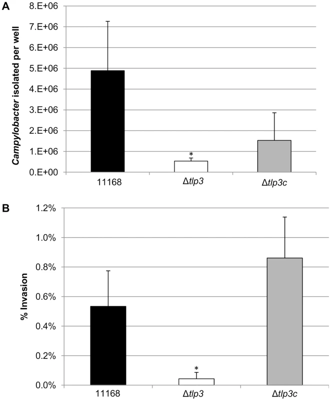 The role of Δ<i>tlp3</i> on host phenotype.