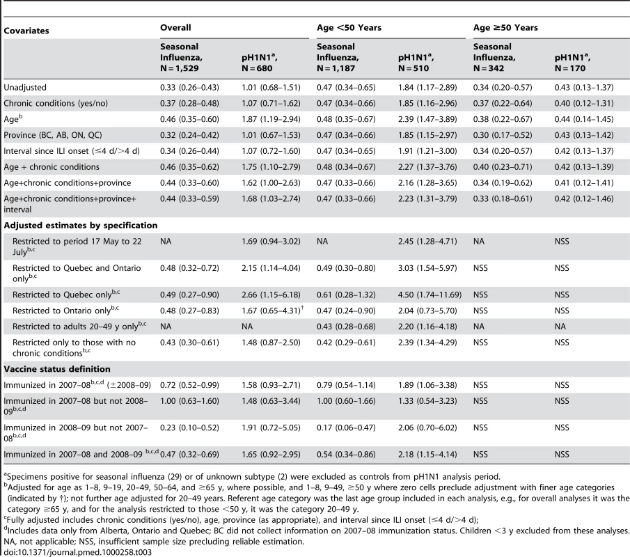 Sentinel test-negative case-control study: ORs (95% CIs) for 2008–09 TIV effect on seasonal and pH1N1 illness overall and stratified by age, with adjustment for relevant covariates, and with additional restrictions as specified.